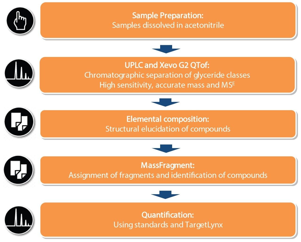 TOF screening workflow for biodiesel analysis