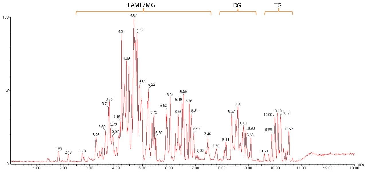 . UPLC chromatogram of different classes of glycerides