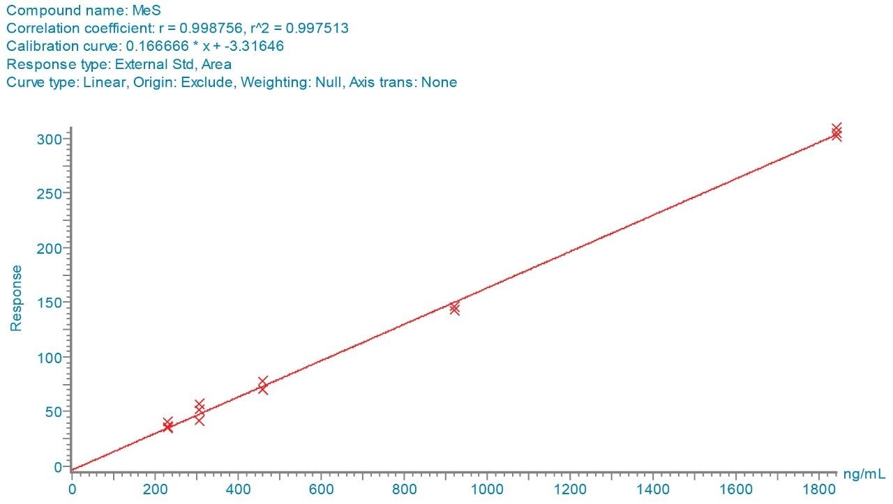Calibration curve of MeS standard