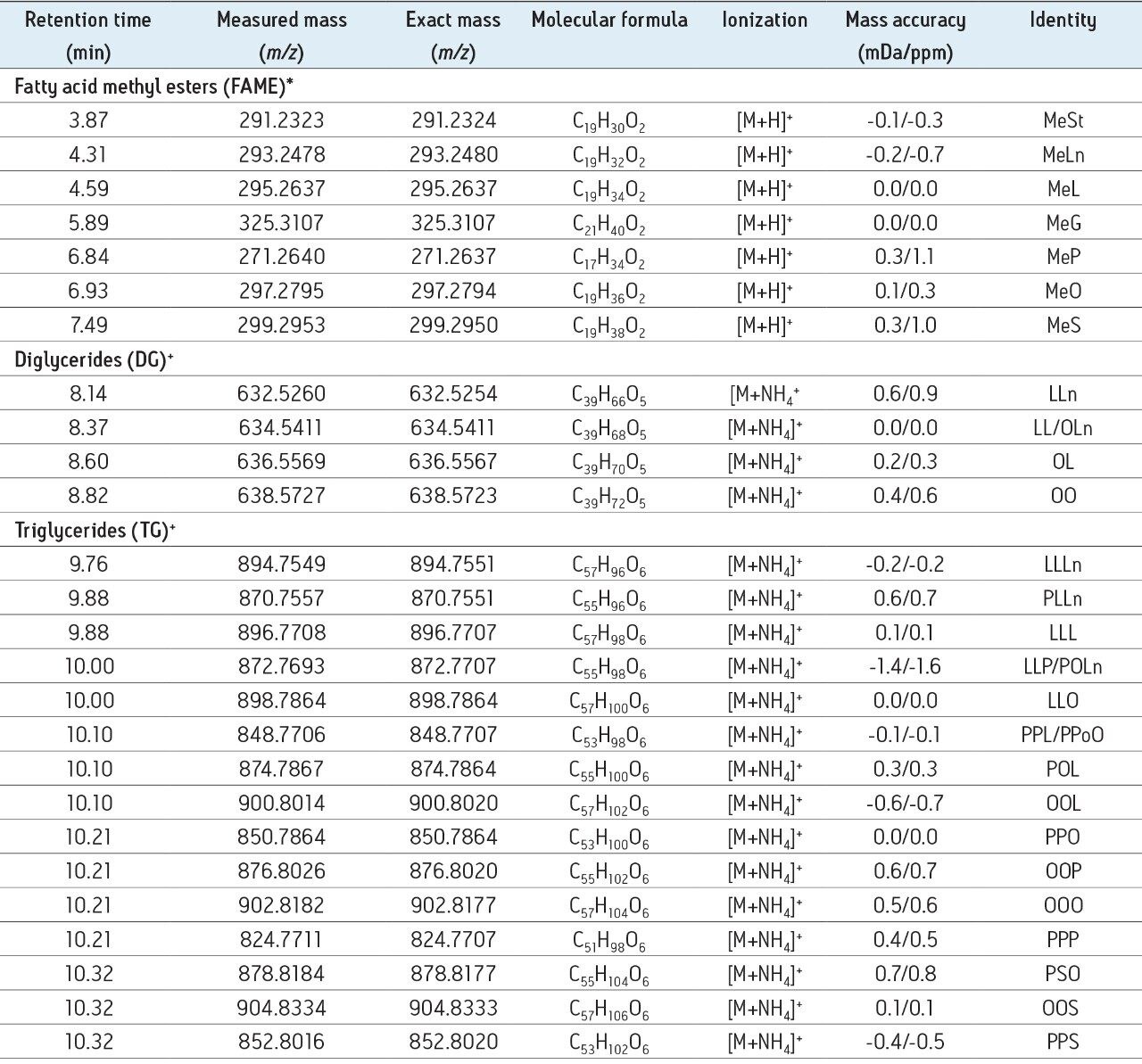 retention time, masses, molecular formula, and mass accuracy of each elucidated glyceride 