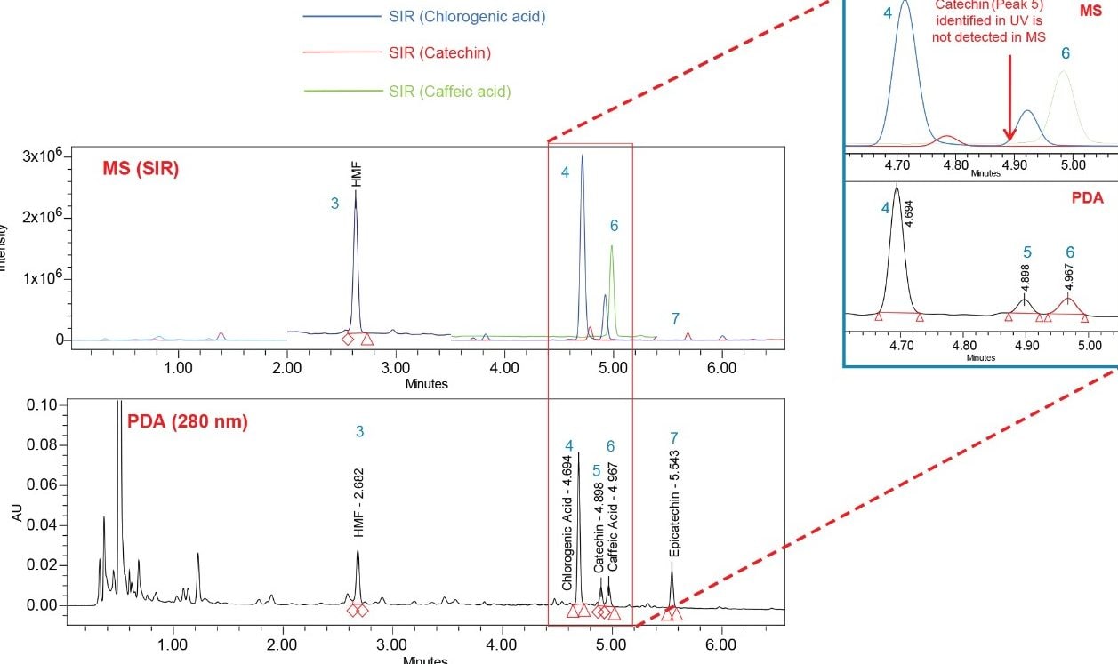 ACQUITY SQ Detector providing greater specificity compared to the PDA.
