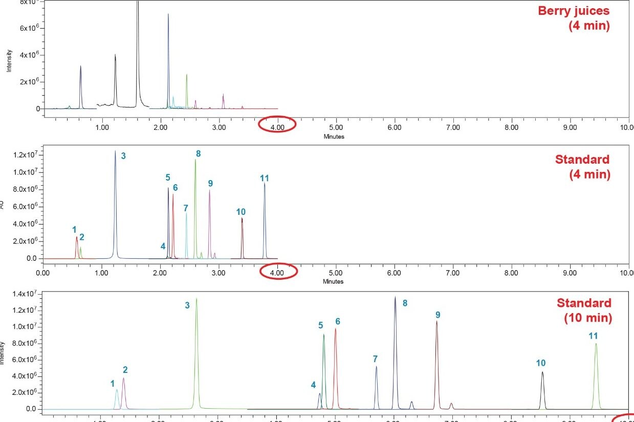 By utilizing the selectivity of the MS detector, the analysis run time can be shortened to increase sample throughput.