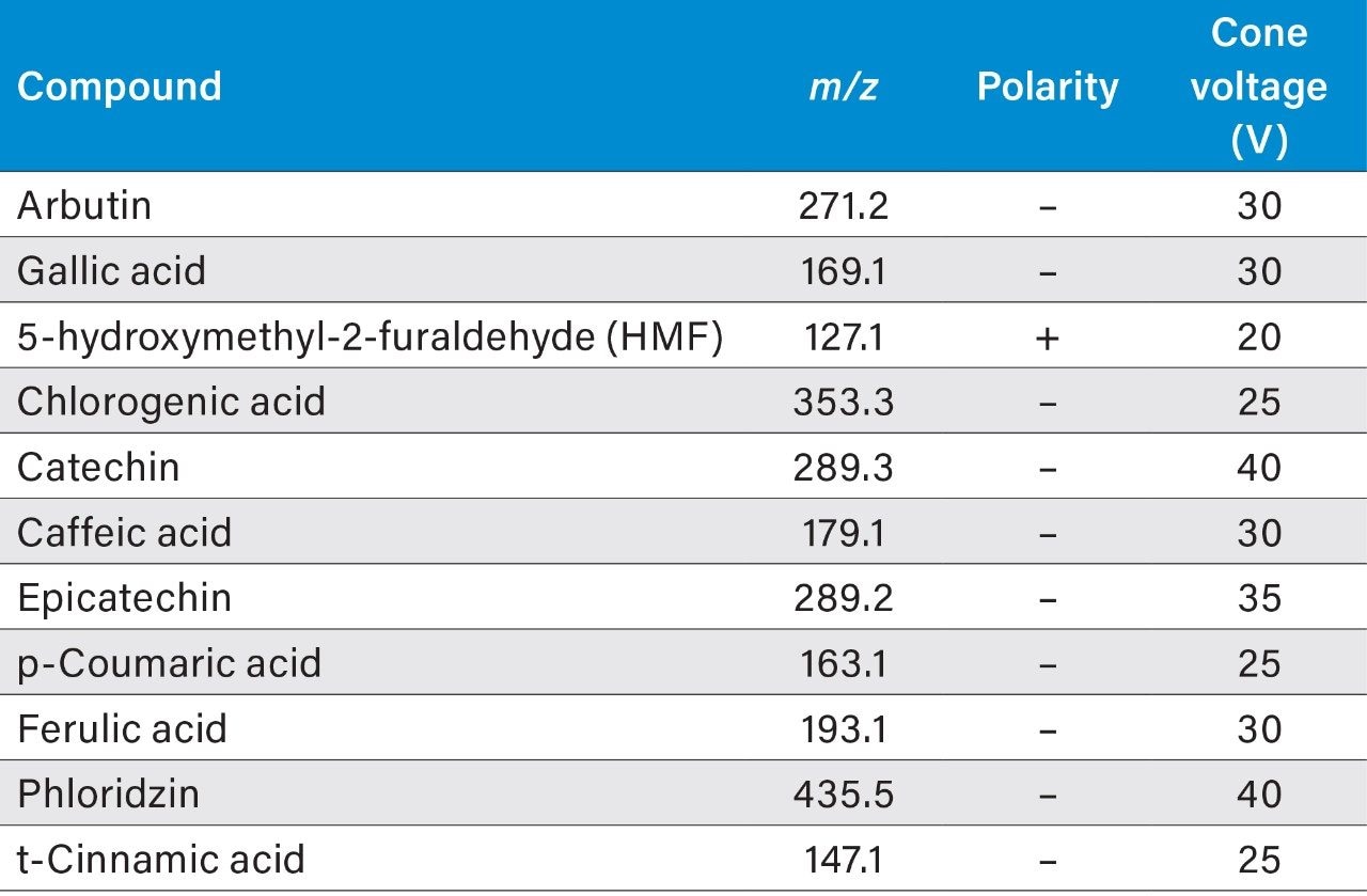 MS analysis parameters.