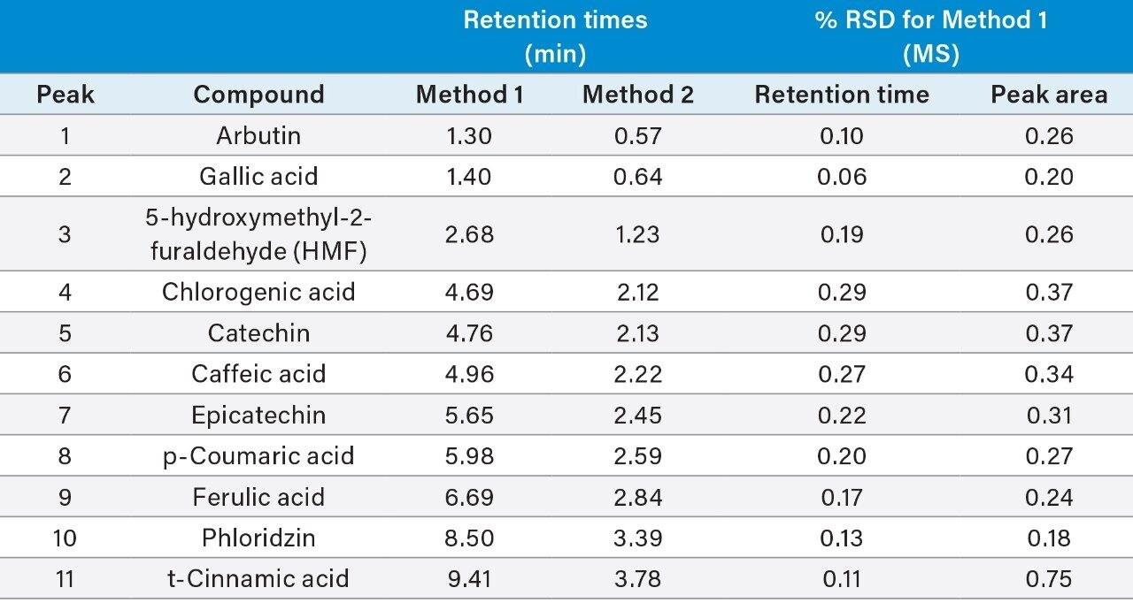 Retention times and repeatability results.