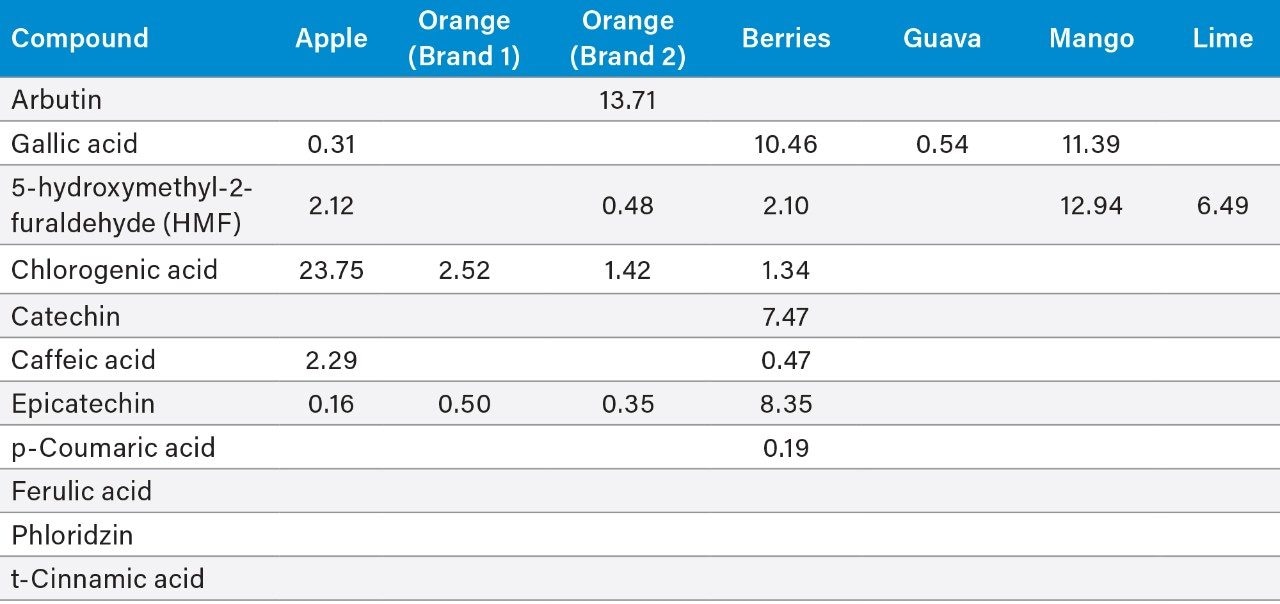 List of compounds in the fruit juice samples identified and quantified by MS