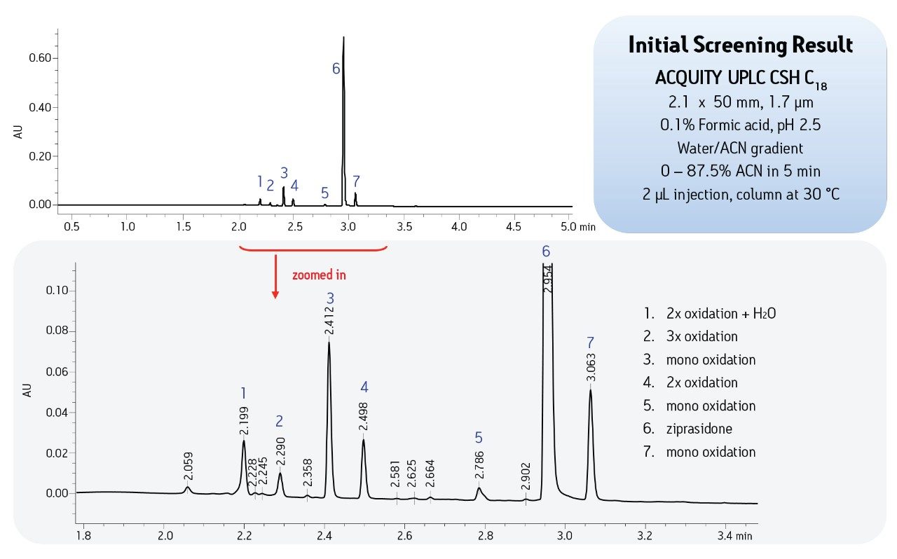 Initial method from screening experiments for ziprasidone peroxide degradation.