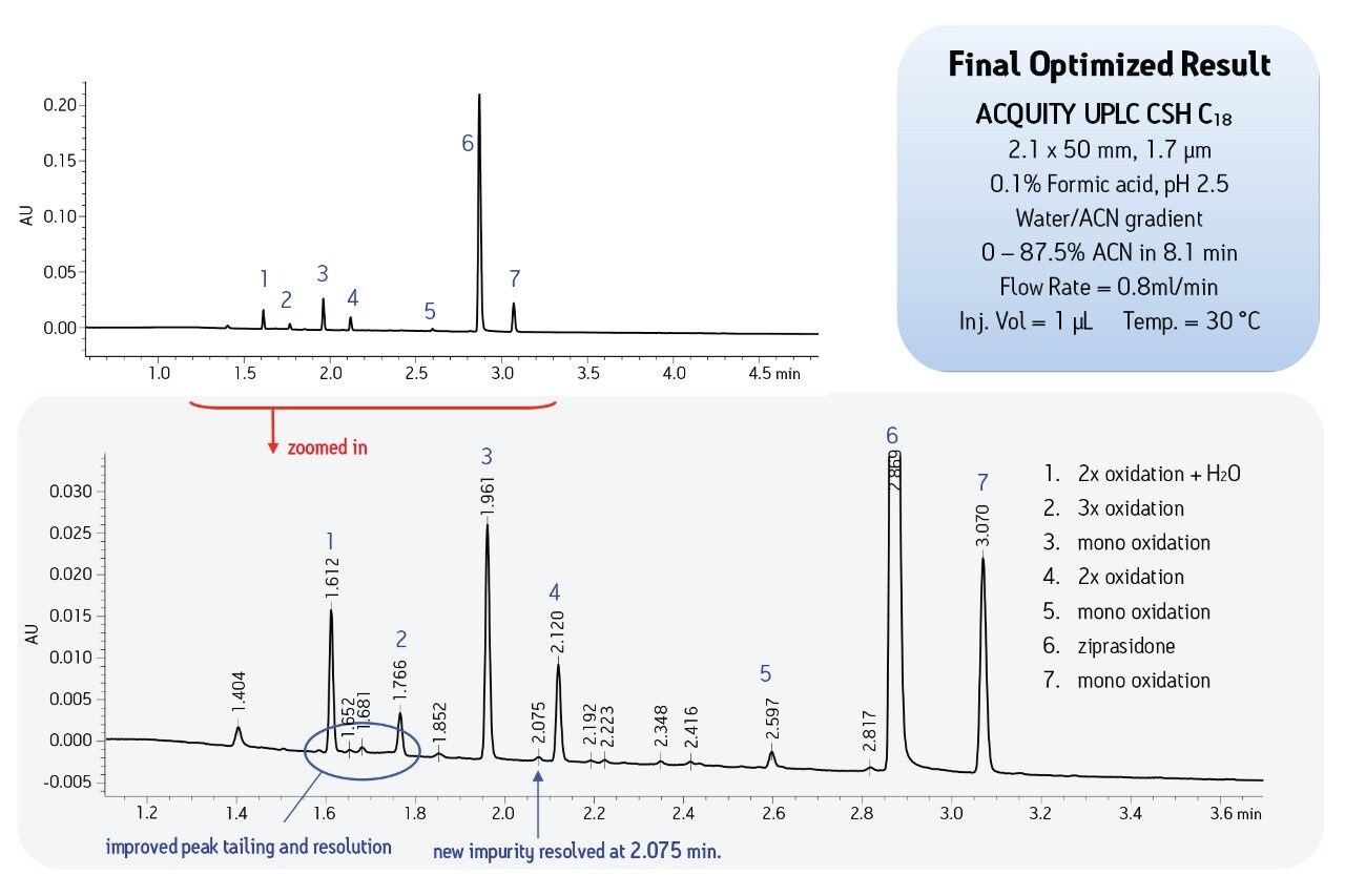 Final optimized method for ziprasidone peroxide degradation showing improved peak tailing and resolution.