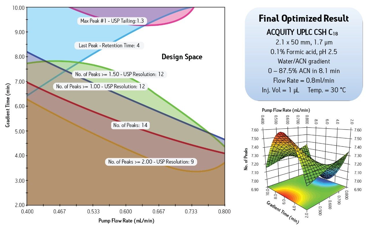 The design space region showing the independent effects of gradient time and pump flow rate on method success