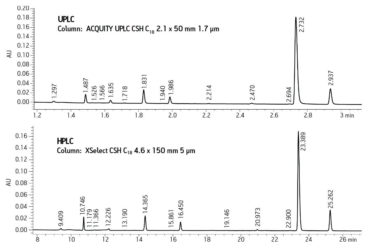 Method transfer from UPLC to HPLC for ziprasidone peroxide degradation