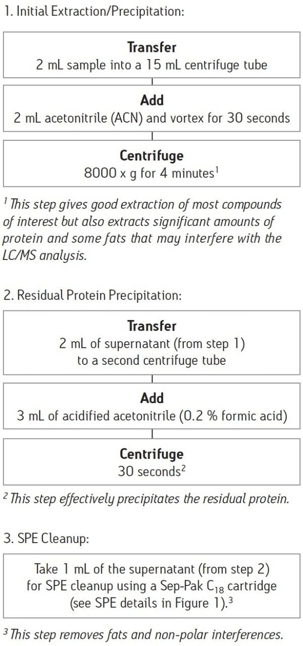 Sample Preparation Protocol