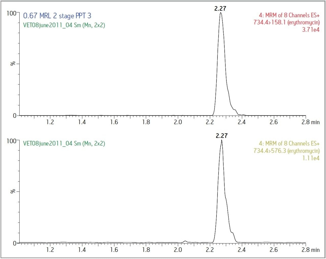 Typical LC-MS/MS Chromatogram 