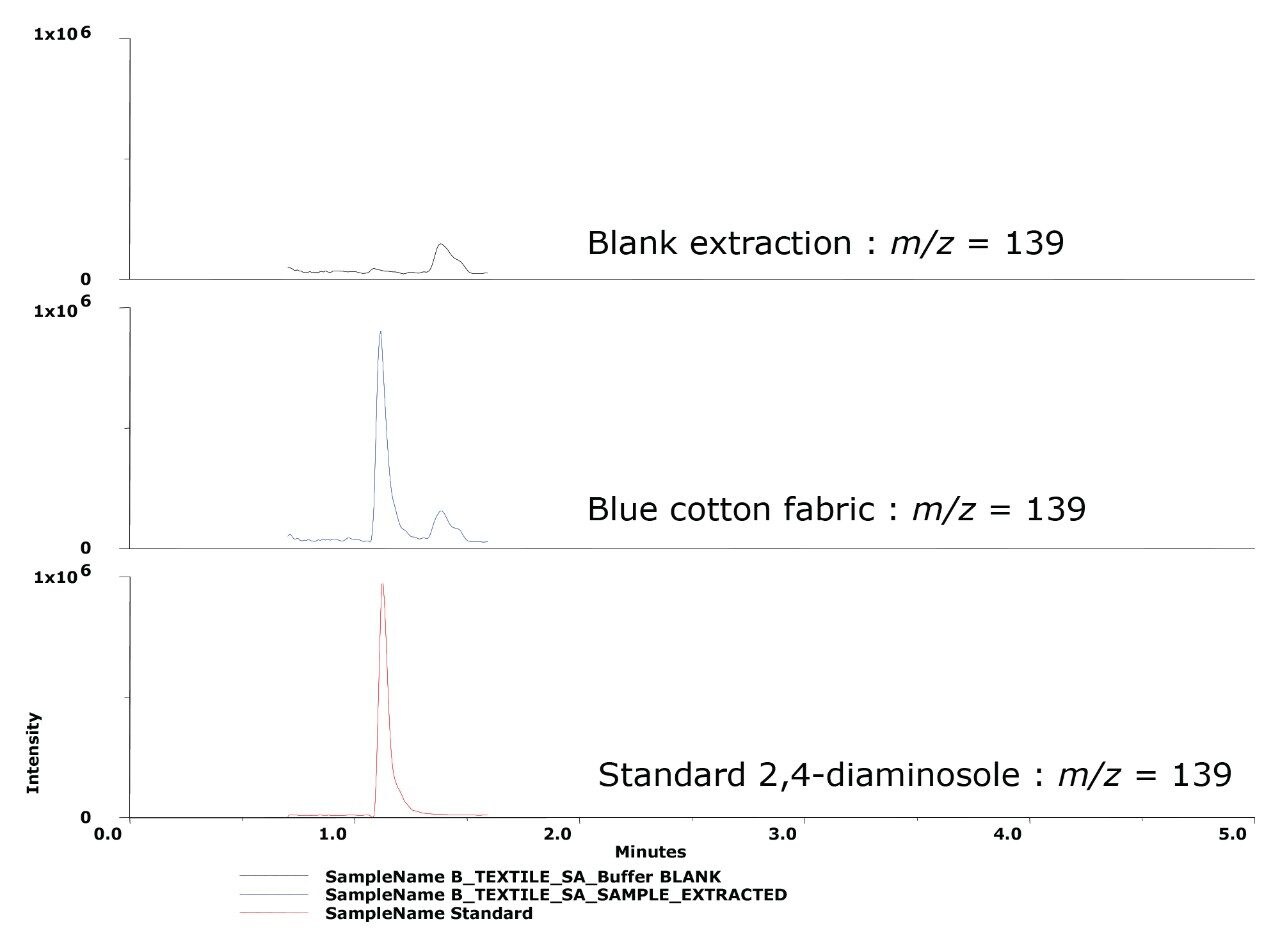 Extracted Chromatograms of 2, 4-diaminosole