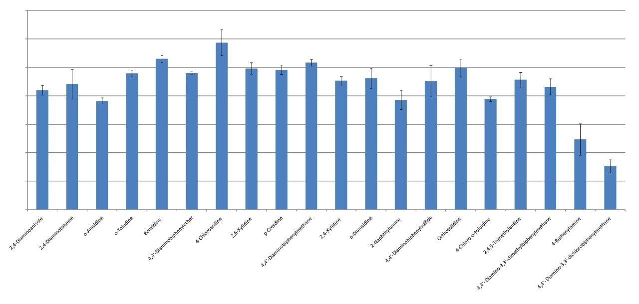 Recoveries of 20 aromatic amines