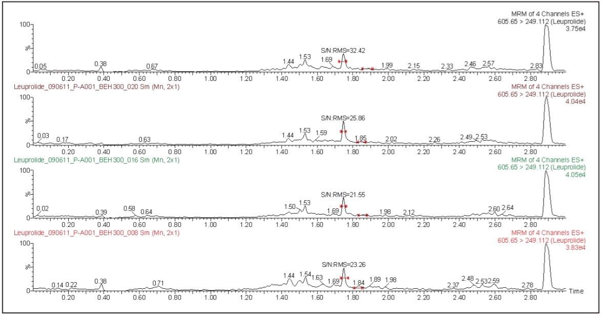 UPLC-MS/MS chromatogram of leuprolide