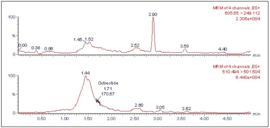 Representative chromatogram of blank in leuprolide channel