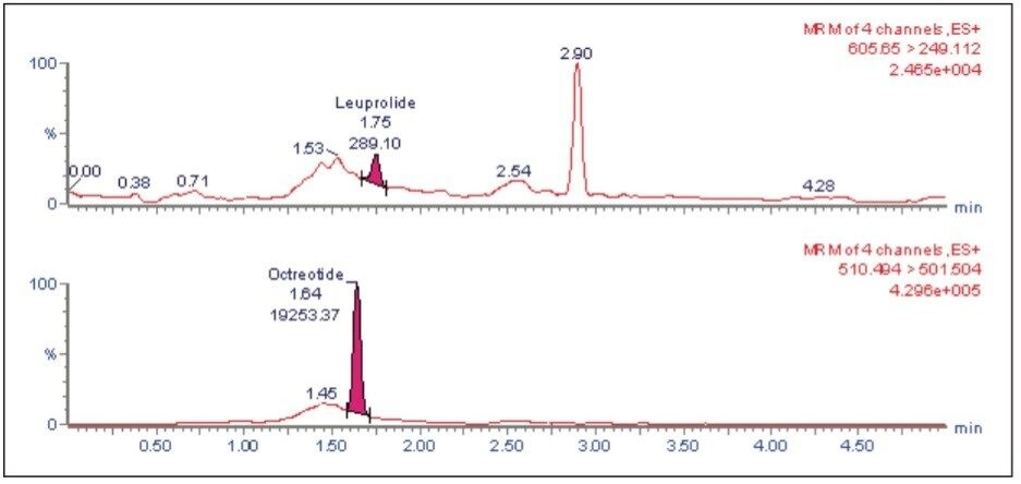  Representative chromatogram of leuprolide at LLOQ