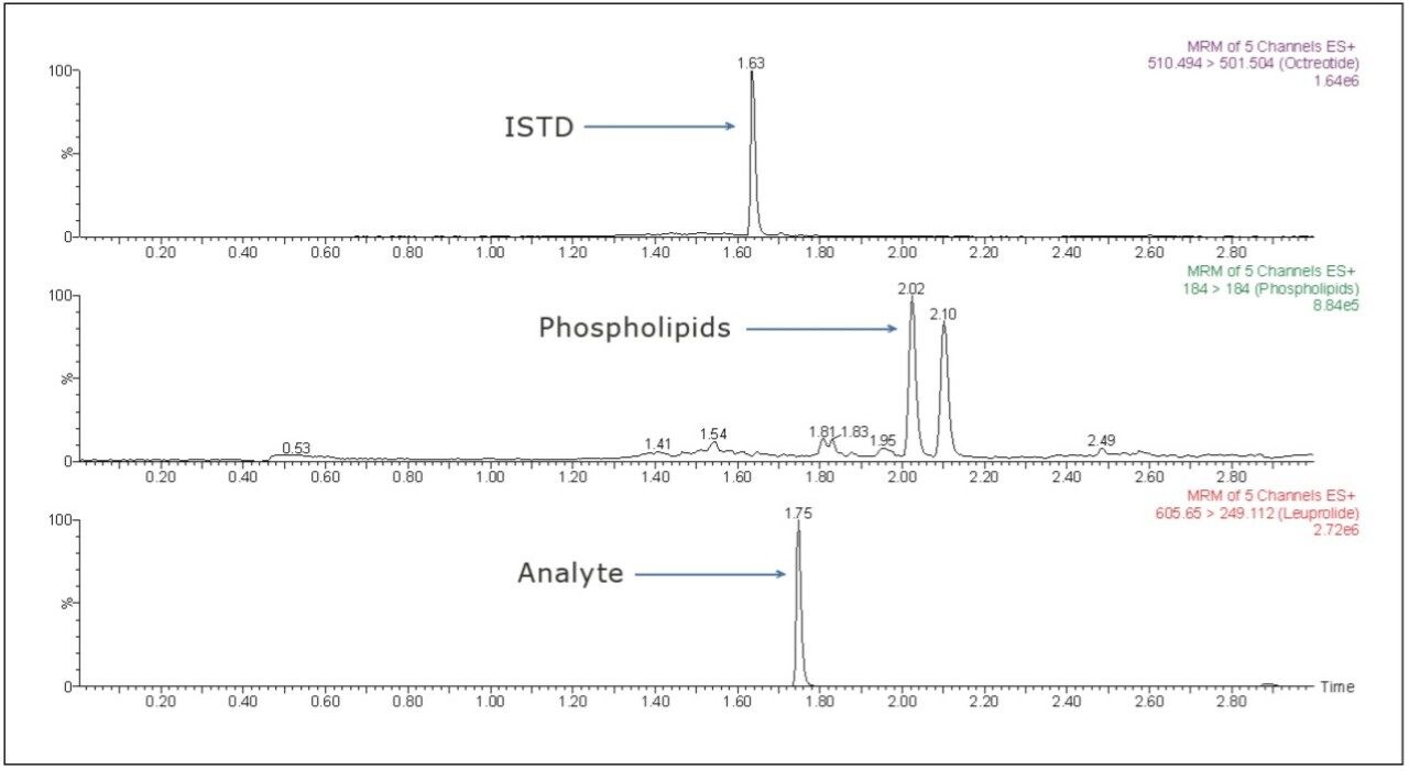 Comparsion of phospholipid elution with respect to leuprolide
