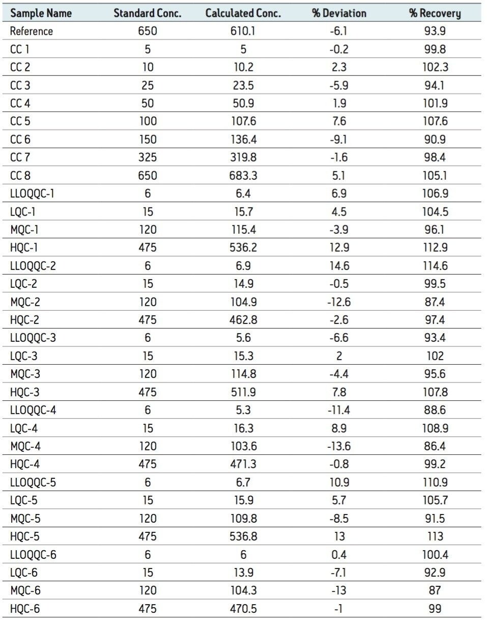  Comparison of calculated with standard concentration