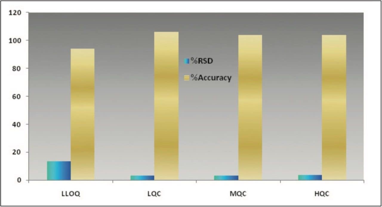 Bar graph showing %RSD and %Accuracy