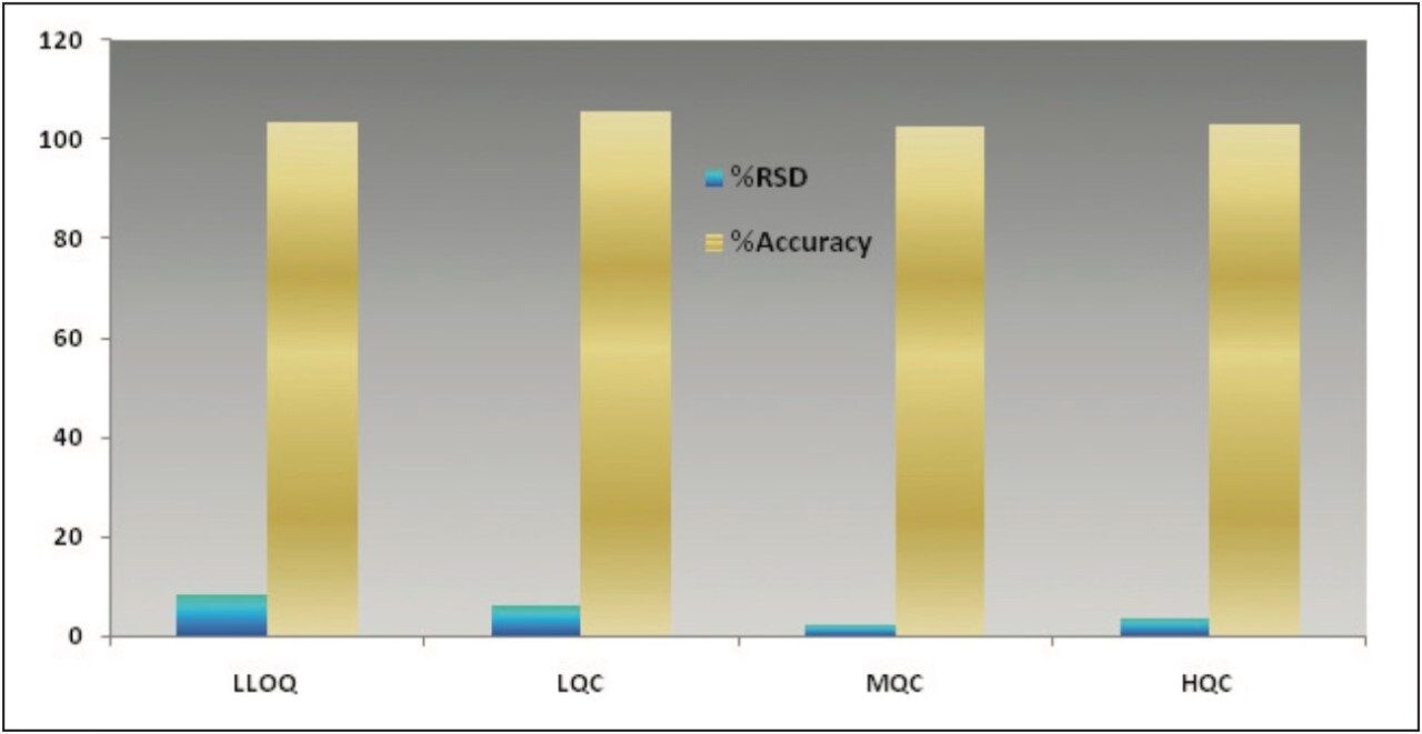 Bar graph showing %RSD and %Accuracy of a second batch of six octreotide samples
