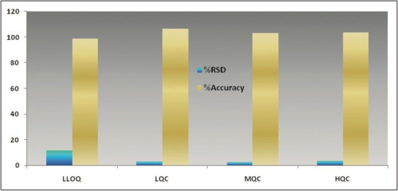 Bar graph showing global %RSD and %Accuracy of six octreotide samples