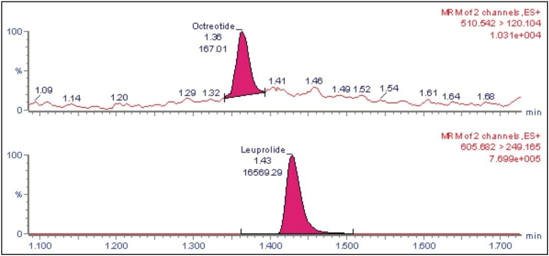 MRM of octreotide and its IS, leuprolide
