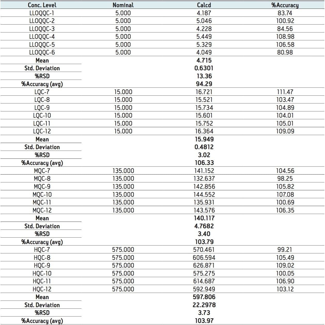 Data showing %RSD and %Accuracy of one batch of six samples of Octreotide