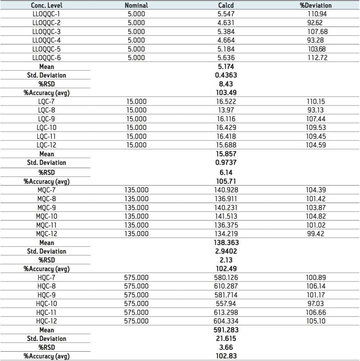 Data showing %RSD and %Accuracy of second batch of six samples of Octreotide