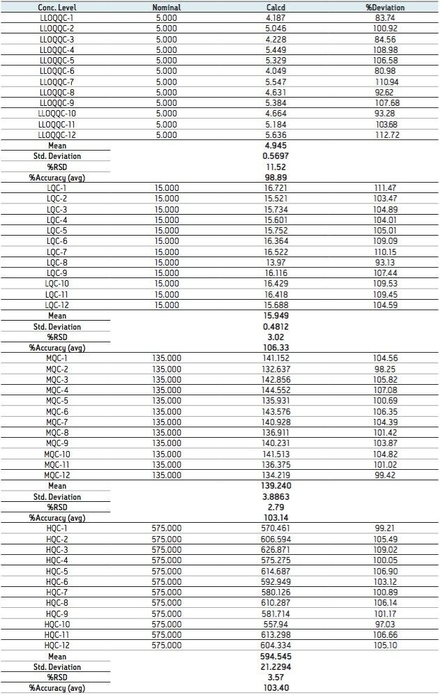 Data showing %RSD and %Accuracy of 12 samples of Octreotide