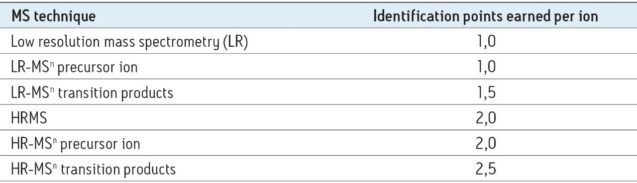 The relationship between a range of classes of mass fragment and identification point