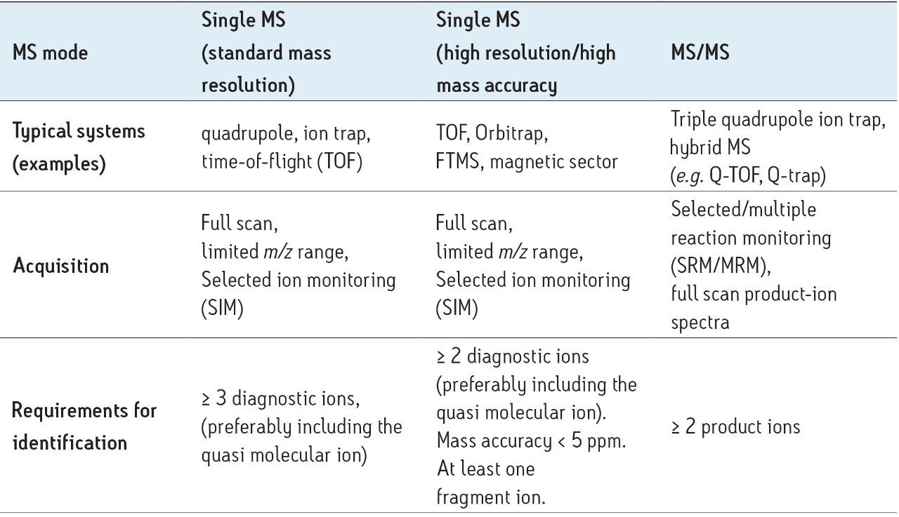Identification requirements for different types of mass spectrometers 