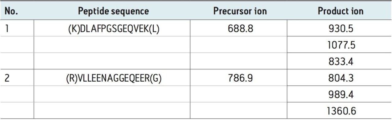 MRM transitions for peanut allergen analysis.