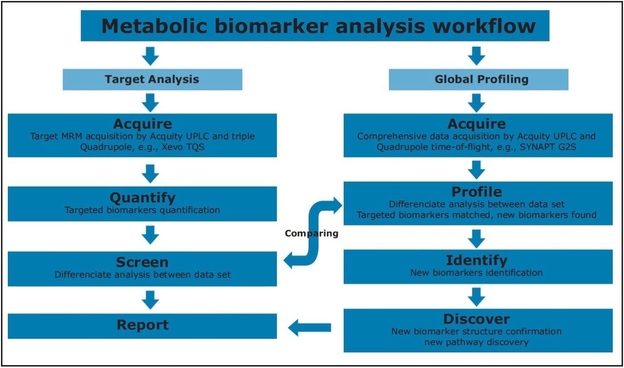 Metabolomics biomarker analysis workflow