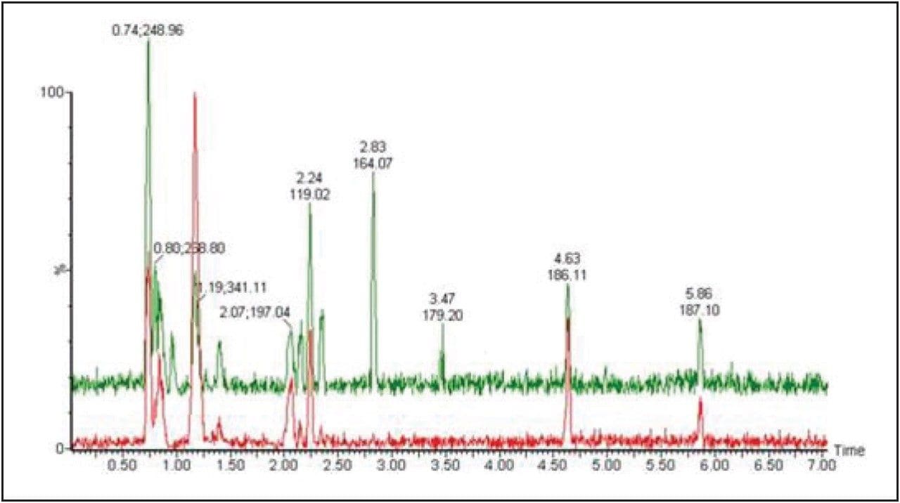 A comparison of two typical chromatograms from the MTC and MTln3 cells
