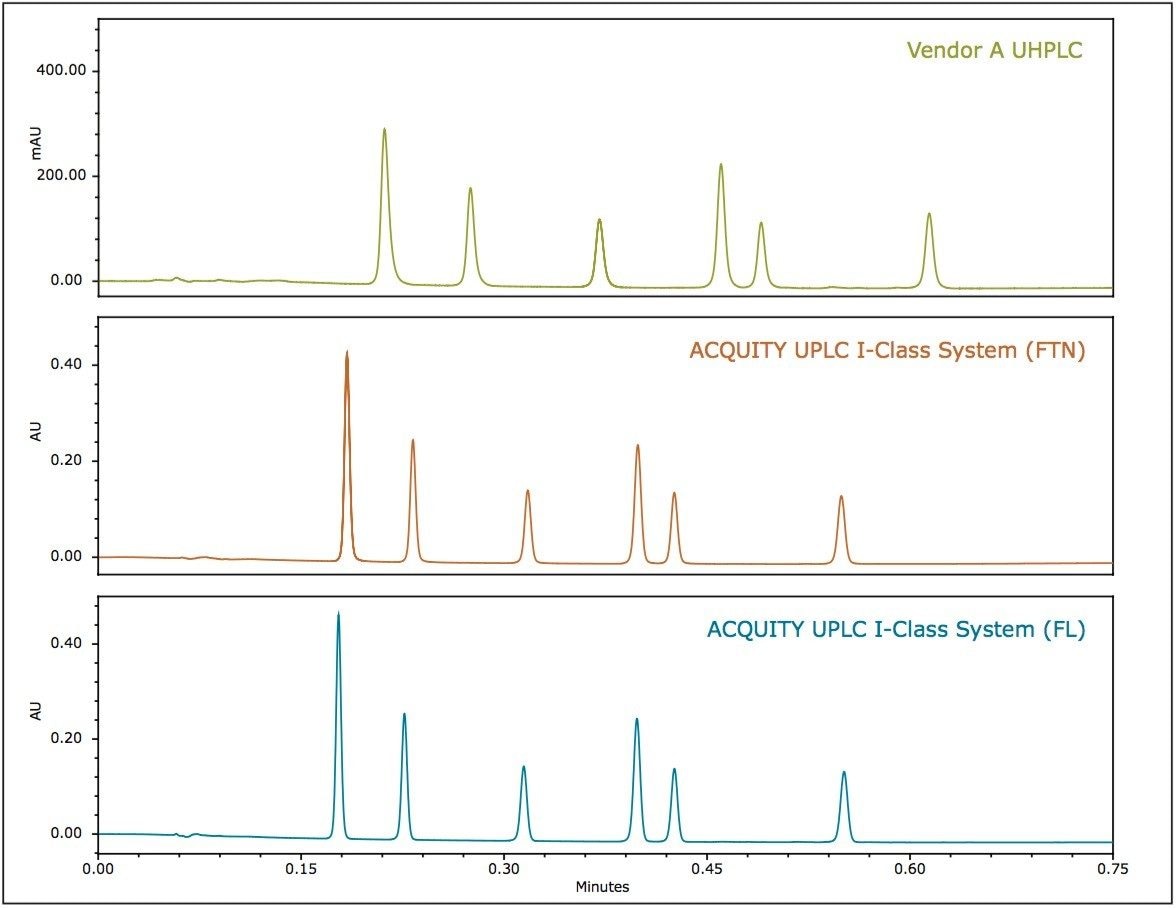 Ballistic gradients run on the ACQUITY UPLC I-Class System