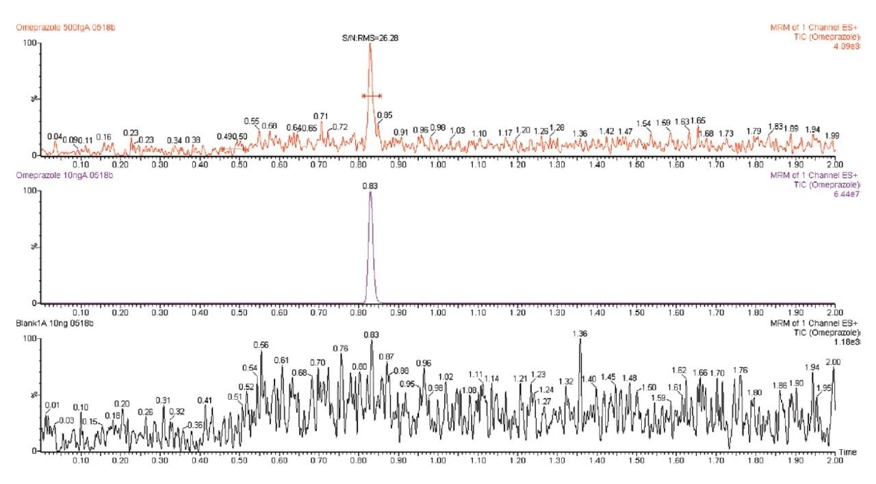 Carryover observed for omeprazole on the ACQUITY UPLC I-Class System
