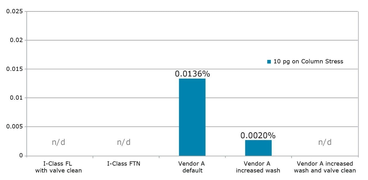 Carryover observed after the ULOQ standard
