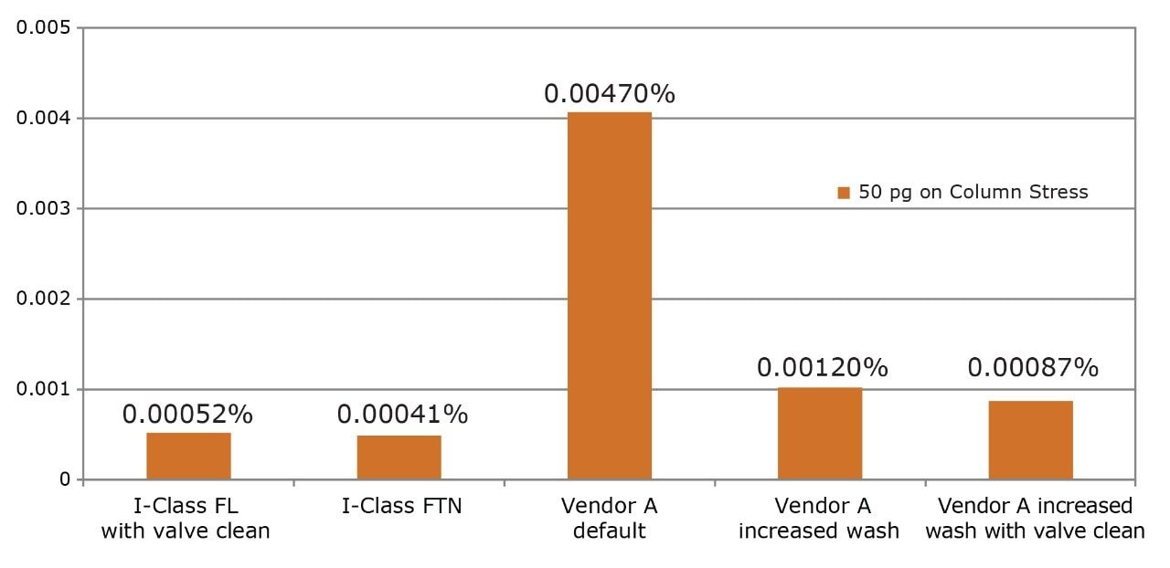 Carryover observed after the 5x higher than ULOQ standard 