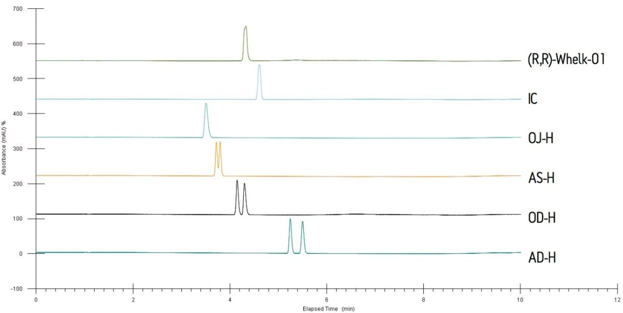 SFC chromatograms of the (R, S)-bucetin standard on six different stationary phases. Gradient was as follows: 5% to 40% in 5 min, hold at 40% for 2 min, 40% to 5% in 1 min, and hold at 5% for 2 min. The columns were (from top to bottom): (R, R)-Whelk-O1, IC, OJ-H, AS-H, OD-H, and AD-H.