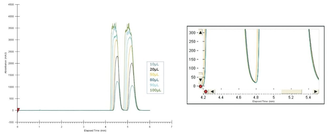 Overlaid SFC chromatograms of the (R, S)-bucetin obtained using a 10-mm I.D. AD-H column with injection volume ranging from 10 to 100 μL. The chromatogram on the right shows the two peaks merging at the valley. The sample concentration was 10 mg/mL.