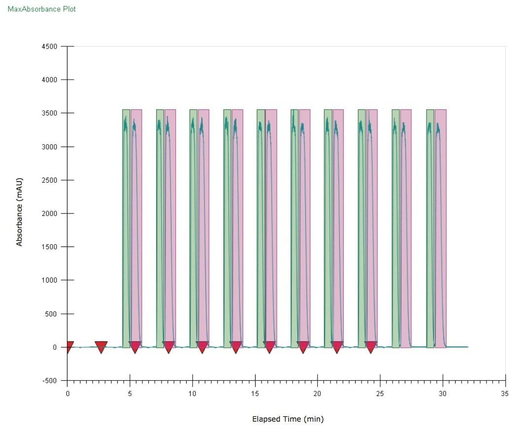 SFC chromatogram of the (R, S)-bucetin sample from a sequence of 10 stacked injections. The shaded areas represent collected fractions. The red triangle represents the injection mark.