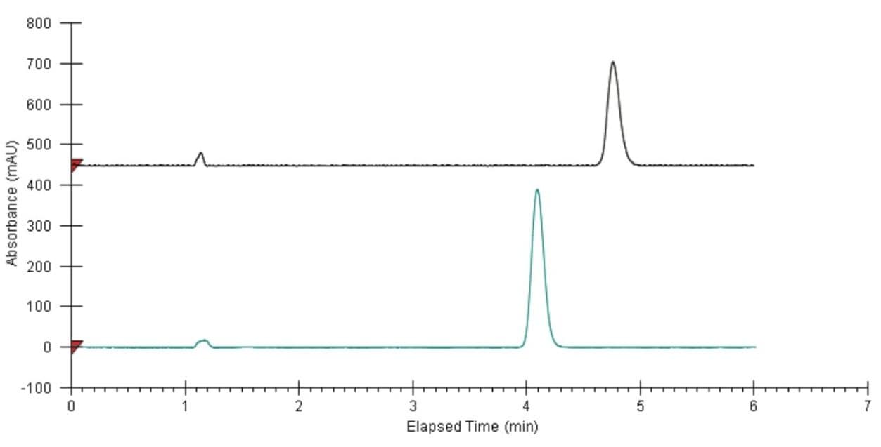 Analytical SFC chromatograms of the collected fractions showing 100% enantiomeric purity.