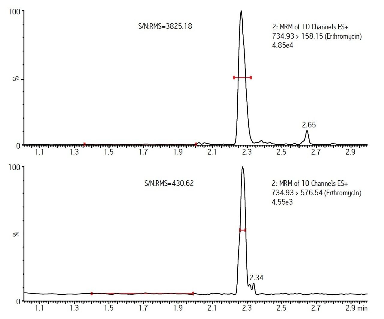 Figure 2. Typical LC-MS/MS Chromatogram Obtained from Pork Spiked with Erythromycin at 10 ng/g (Primary MRM Transition on Top).