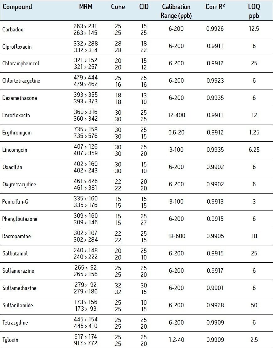 MRM Transitions and Calibration Data Obtained in Chicken Matrix (Other Matrixes Similar).