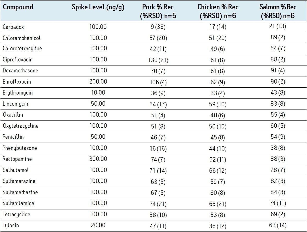 Table 2. Recovery data obtained from three types of spiked tissue samples