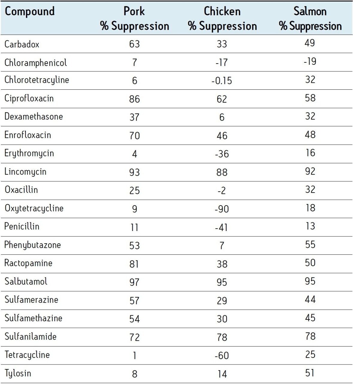 Table 3. Matrix effects (% ion-suppression) observed for three types of spiked tissue samples (negative value indicates ion enhancement).