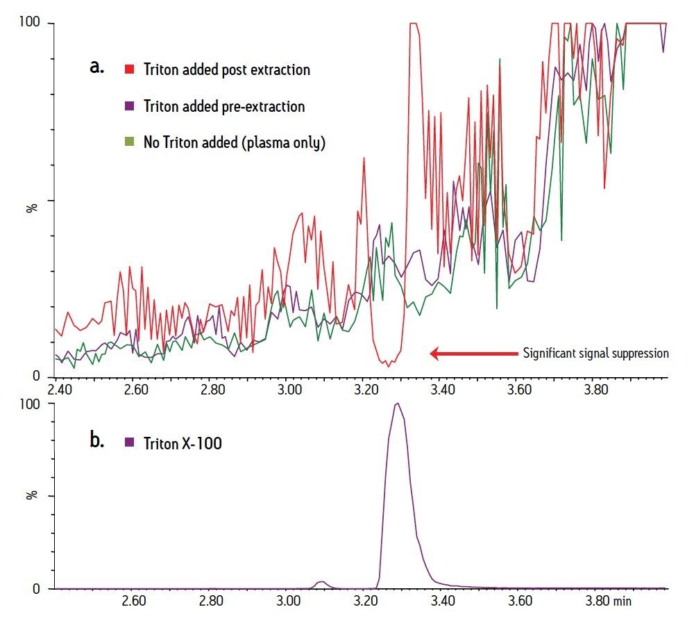 Removal of Triton X100 from Plasma Samples Using MixedMode Solid