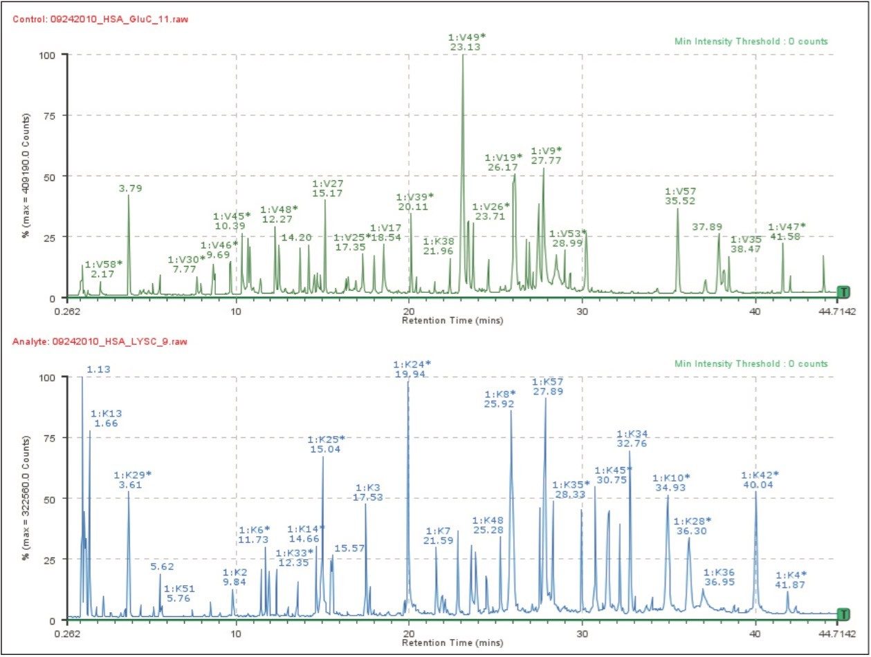  Peptide mapping results 