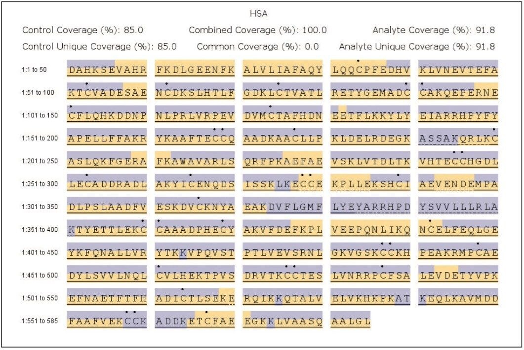 Coverage plot 