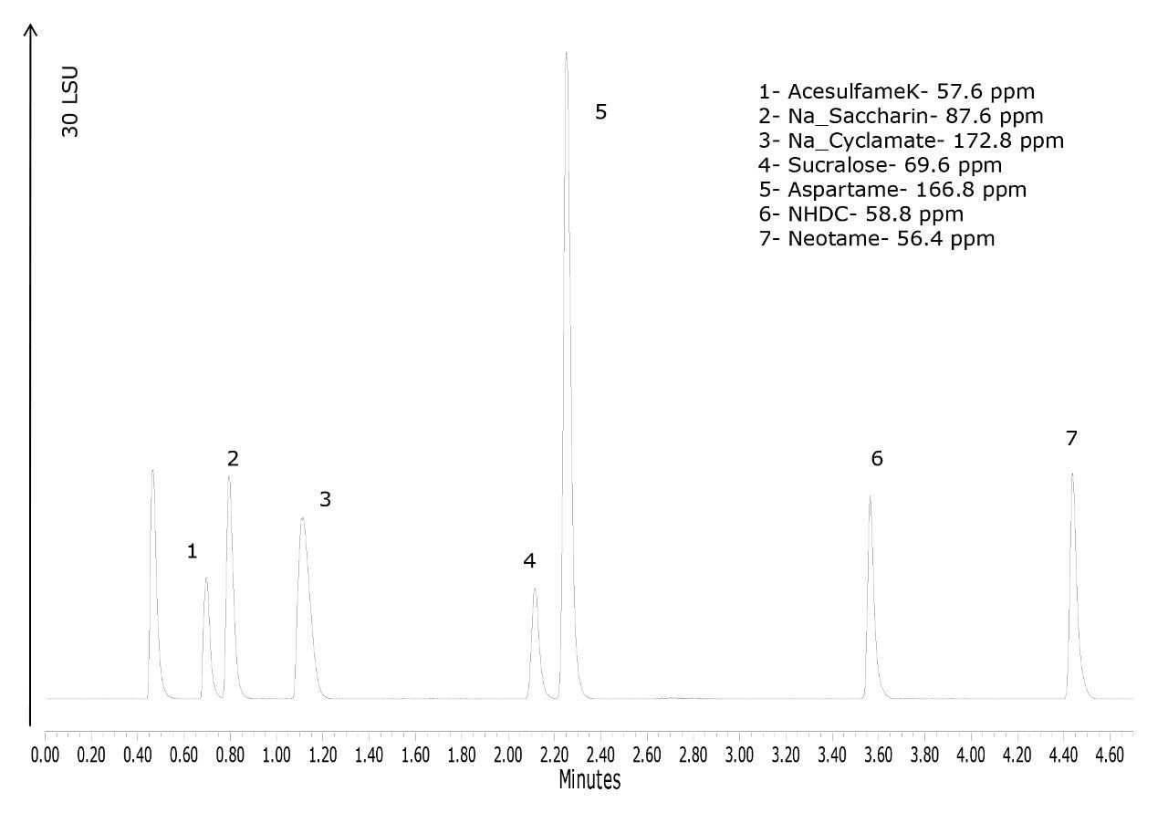 ELSD Chromatogram of the UPLC separation of seven sweeteners.